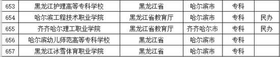 2016年黑龙江普通高等学校名单公布6