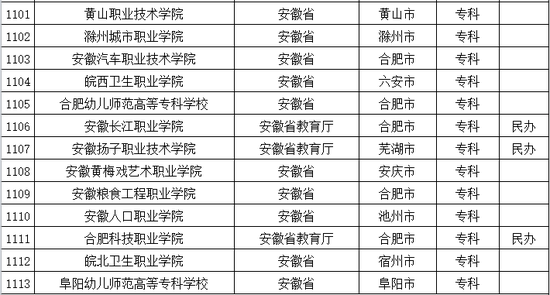 2016年安徽普通高等学校名单公布8