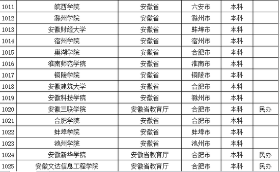 2016年安徽普通高等学校名单公布2