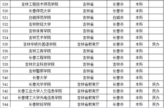 2016年吉林普通高等学校名单公布2