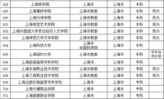 2016年上海普通高等学校名单公布3