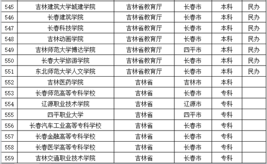 2016年吉林普通高等学校名单公布3