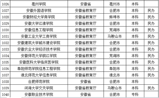 2016年安徽普通高等学校名单公布3