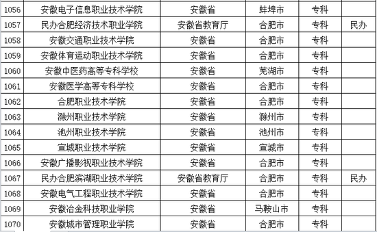 2016年安徽普通高等学校名单公布5