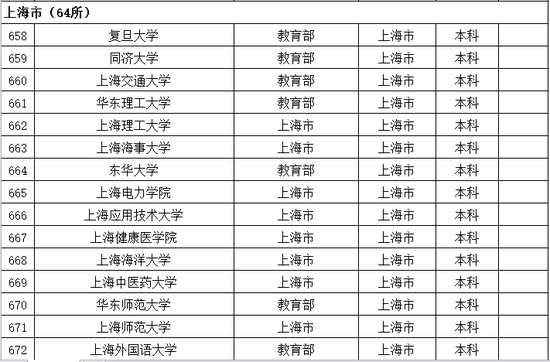 2016年上海普通高等学校名单公布1