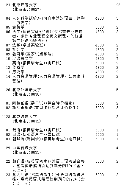 2016吉林高考查分后 看文史类提前批录取院校招生计划1