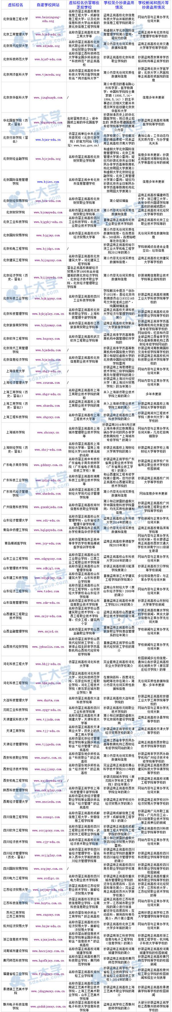 捍卫高考：2016年73所虚假大学曝光1