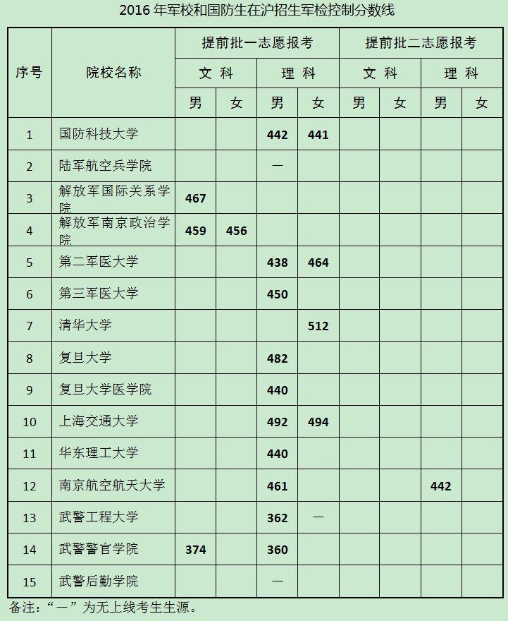 2016年上海地区军队院校和国防生招生军检控制分数线划定1