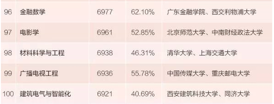 2015年本科毕业生薪酬最高的100个专业及排名11