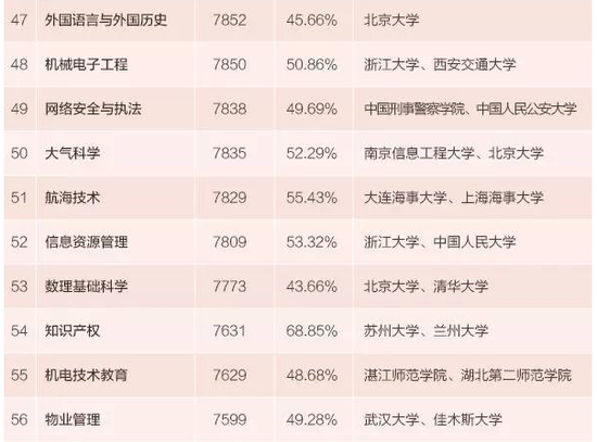 2015年本科毕业生薪酬最高的100个专业及排名6