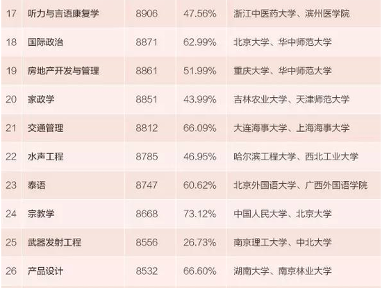2015年本科毕业生薪酬最高的100个专业及排名3