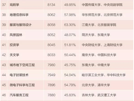 2015年本科毕业生薪酬最高的100个专业及排名5