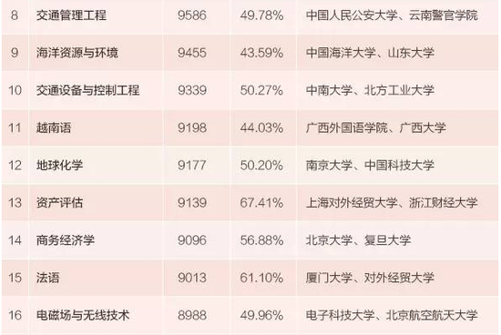 2015年本科毕业生薪酬最高的100个专业及排名2
