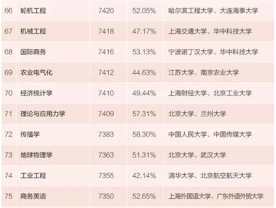2015年本科毕业生薪酬最高的100个专业及排名8