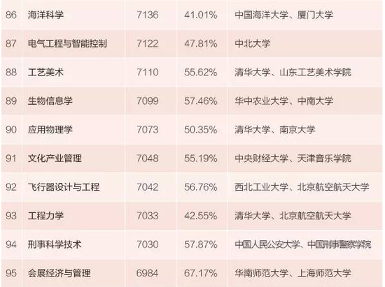 2015年本科毕业生薪酬最高的100个专业及排名10
