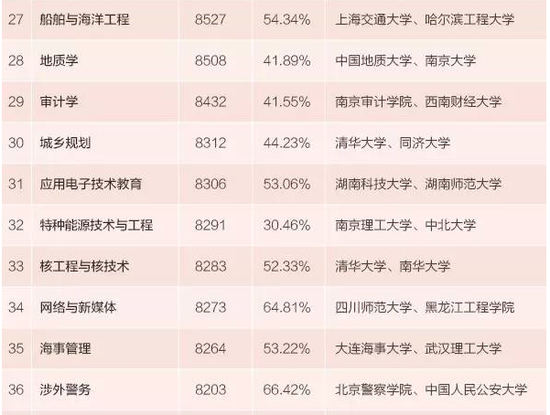 2015年本科毕业生薪酬最高的100个专业及排名4