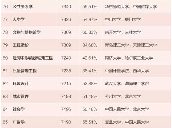 2015年本科毕业生薪酬最高的100个专业及排名9
