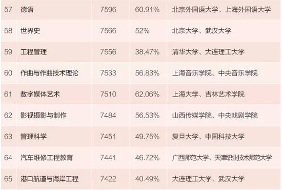 2015年本科毕业生薪酬最高的100个专业及排名7