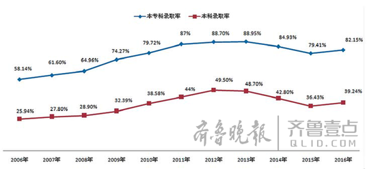 山东高考录取率止降回升 58万考生上大学3