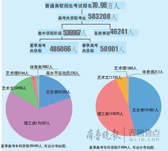 山东高考录取率止降回升 58万考生上大学2