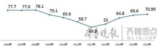 山东高考录取率止降回升 58万考生上大学4