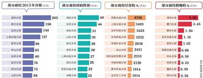 70余部属高校晒花销 4所超百亿清华独超200亿元1