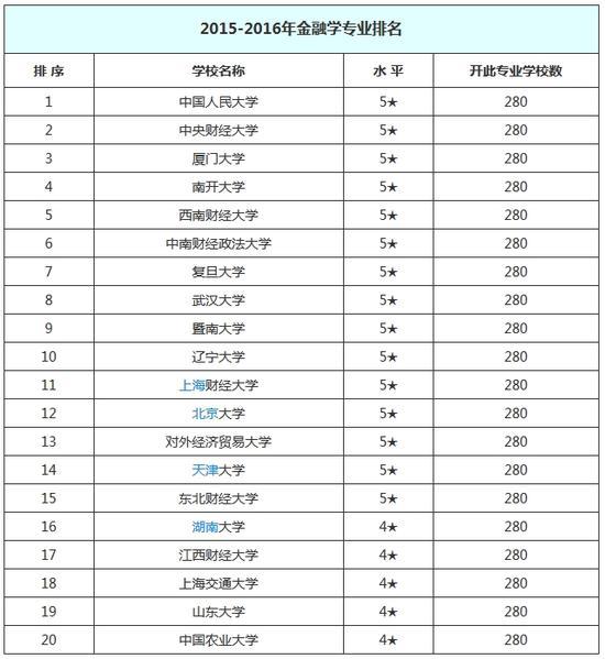 2017高考专业解密：金融学是最有钱途的专业？6