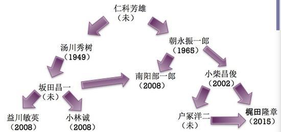 日本又一科学家获诺贝尔奖 中国为何只有屠呦呦?1