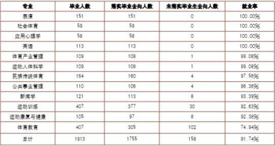 报名体育类高校的学生，毕业后都去哪呢？2