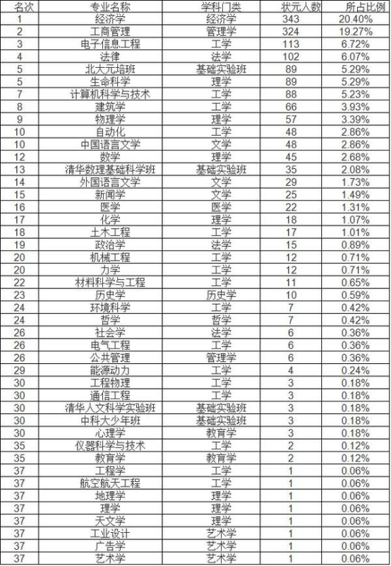 哪些专业最受欢迎？中外数据大公开1