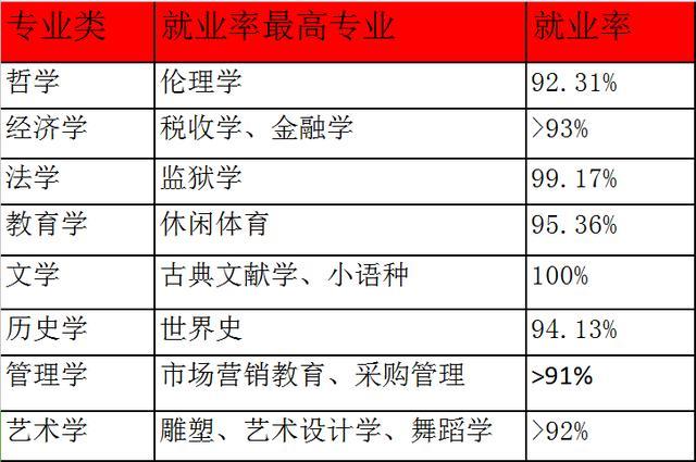 文科能报的专业仅有理科的一半 选择哪些专业才不后悔1