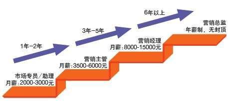 专业解读：泛滥的市场营销专业4