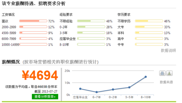 专业解读：泛滥的市场营销专业3