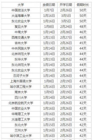 网传2017年高校寒假时长排行榜 最高有50天1