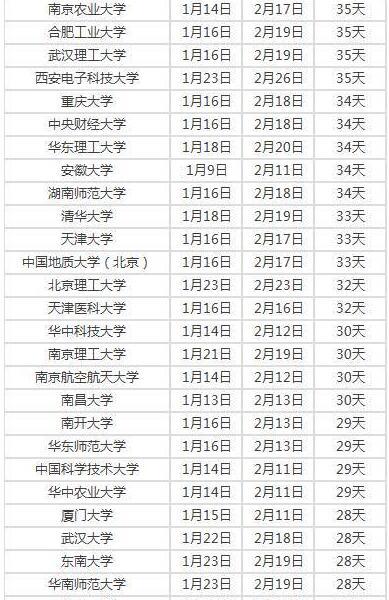 网传2017年高校寒假时长排行榜 最高有50天4