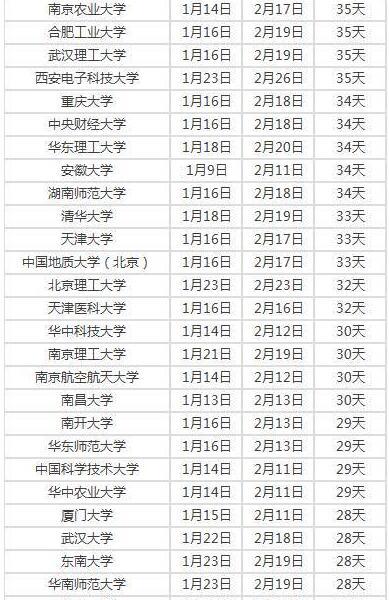 网传2017年高校寒假时长排行榜 最高有50天4