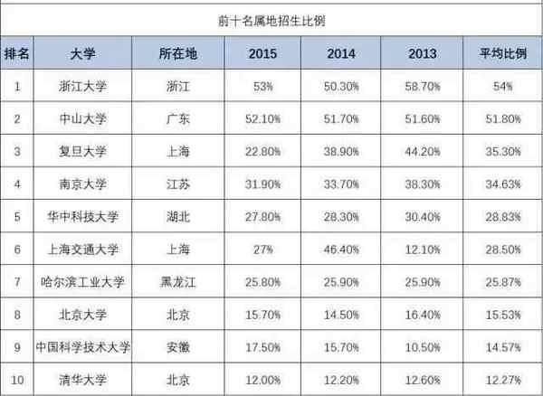 哪些省考北大清华更容易?5