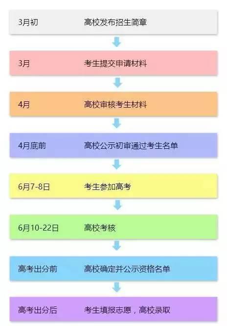 关于大学自主招生有哪些需要注意的2