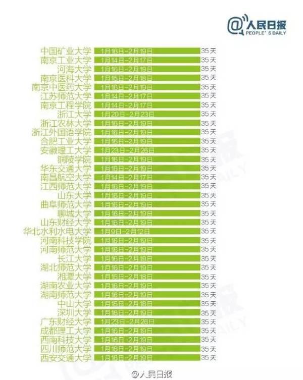 2017全国303所高校寒假天数排行榜6