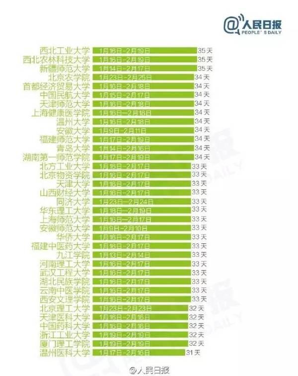 2017全国303所高校寒假天数排行榜7
