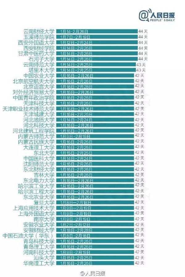 2017全国303所高校寒假天数排行榜2