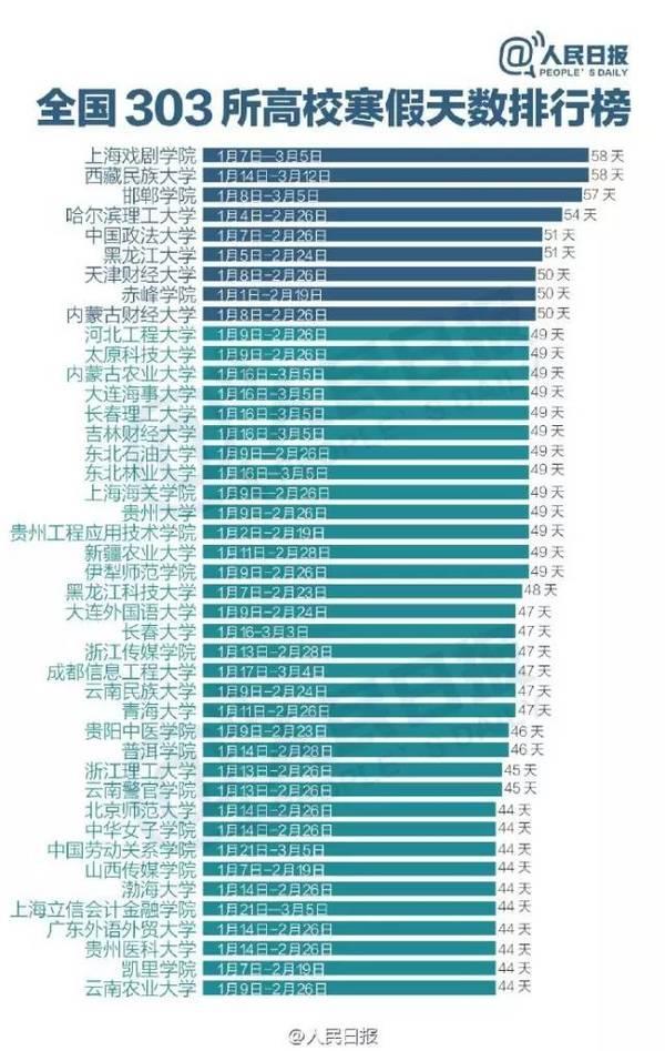 2017全国303所高校寒假天数排行榜1