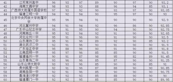 中国排名前260所高中盘点3