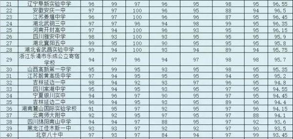 中国排名前260所高中盘点2
