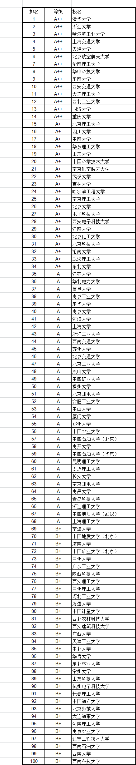 武书连2016中国大学各学科门类100强3