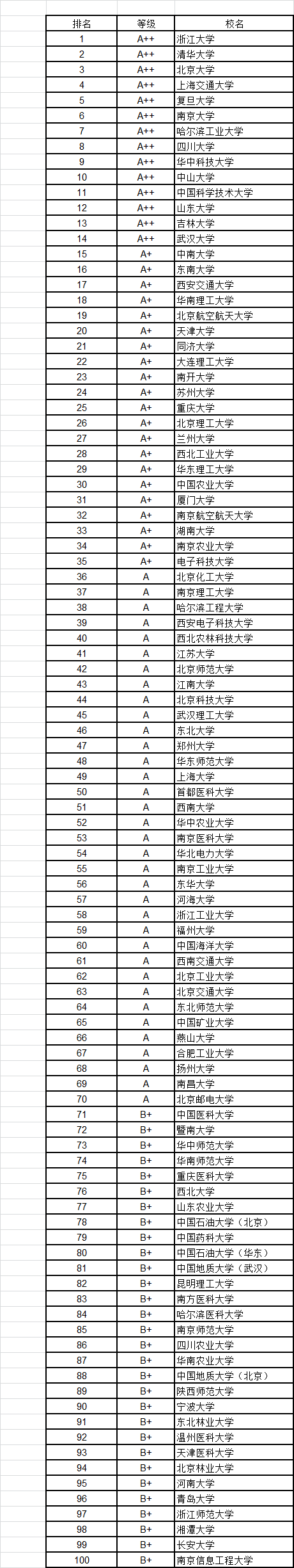 武书连2016中国大学各学科门类100强1