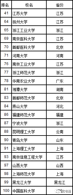 武书连2017中国大学排行榜公布4