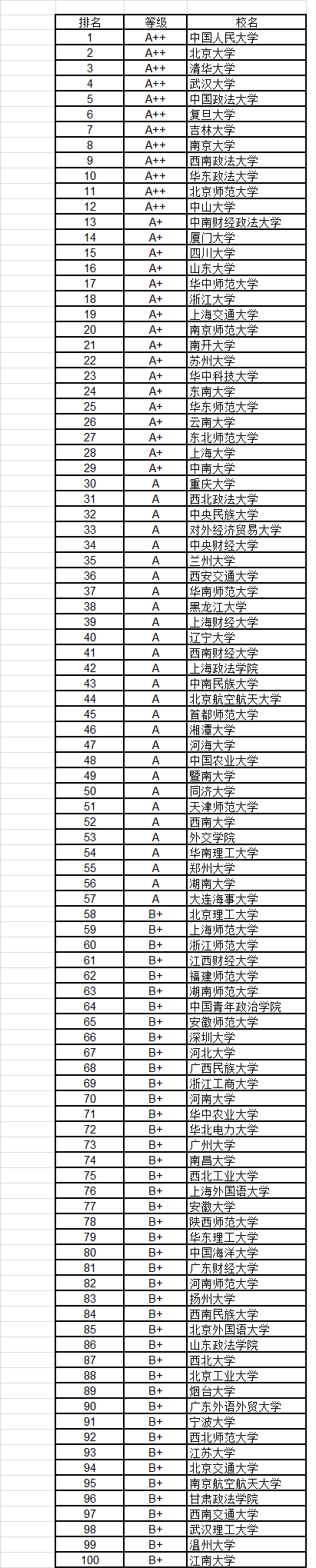 武书连2016中国大学各学科门类100强9