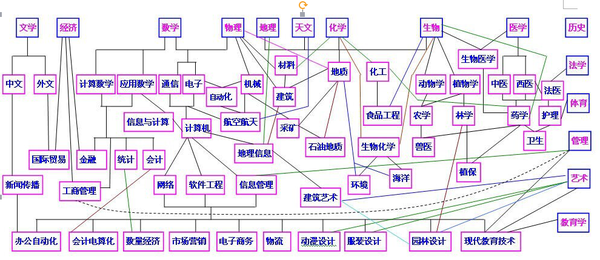 大学主要专业分布和联系示意图1