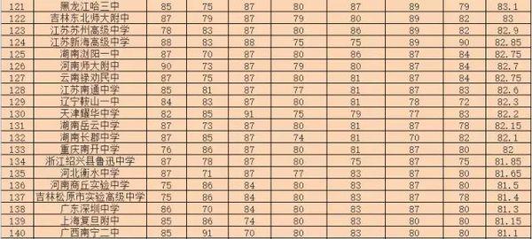 中国排名前260所高中盘点7